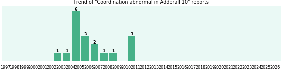 Could Adderall 10 cause Coordination abnormal?